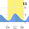 Washington tide chart for Tuesday, April 11, 2023