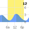 Washington tide chart for Wednesday, April 12, 2023