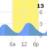 Washington tide chart for Thursday, April 13, 2023