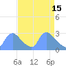 Washington tide chart for Saturday, April 15, 2023