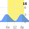 Washington tide chart for Sunday, April 16, 2023