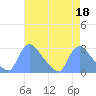 Washington tide chart for Tuesday, April 18, 2023