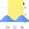Washington tide chart for Saturday, April 1, 2023