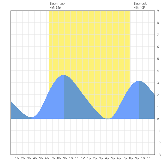 Washington tide chart for Thursday, April 20, 2023