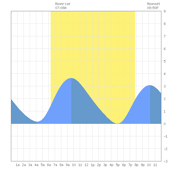 Washington tide chart for Friday, April 21, 2023