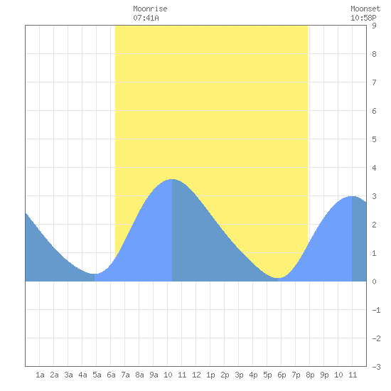 Washington tide chart for Saturday, April 22, 2023