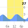 Washington tide chart for Thursday, April 27, 2023