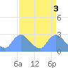 Washington tide chart for Monday, April 3, 2023