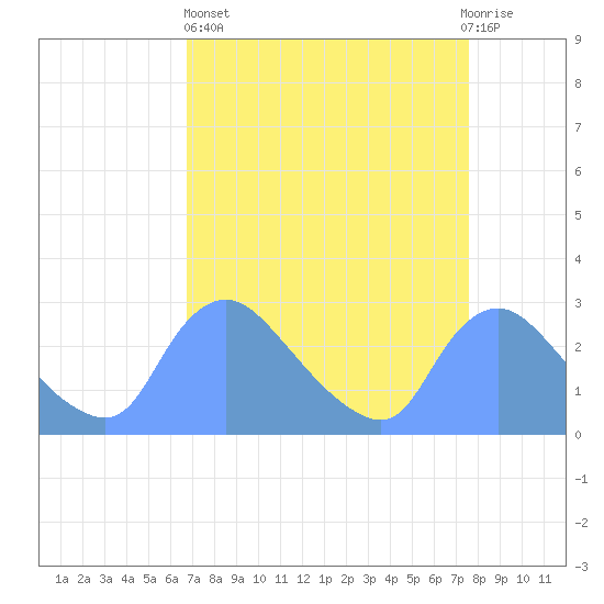 Washington tide chart for Wednesday, April 5, 2023