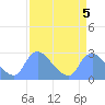 Washington tide chart for Wednesday, April 5, 2023