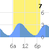 Washington tide chart for Friday, April 7, 2023