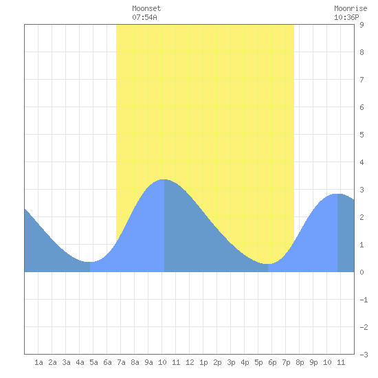 Washington tide chart for Saturday, April 8, 2023