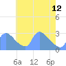 Washington tide chart for Friday, May 12, 2023