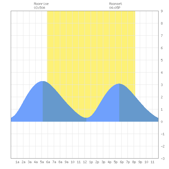 Washington tide chart for Monday, May 15, 2023