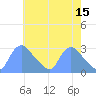 Washington tide chart for Monday, May 15, 2023