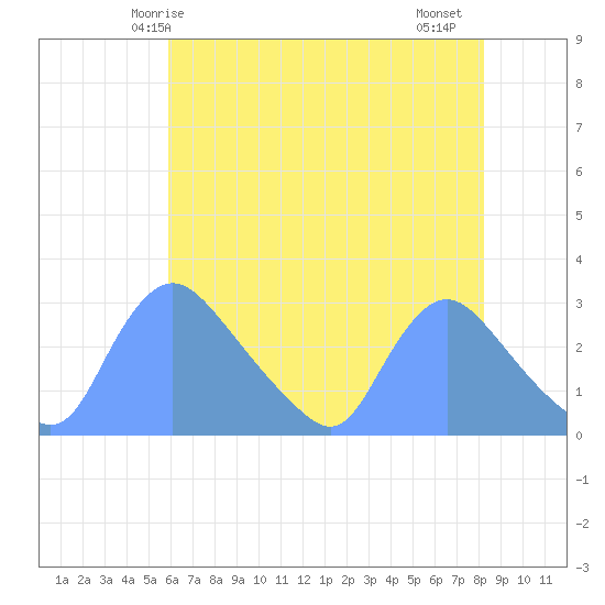 Washington tide chart for Tuesday, May 16, 2023