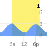 Washington tide chart for Monday, May 1, 2023