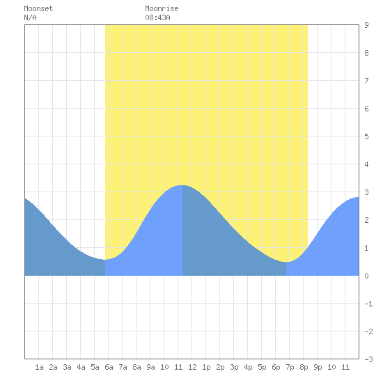 Washington tide chart for Tuesday, May 23, 2023