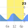 Washington tide chart for Tuesday, May 23, 2023