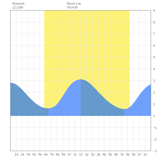 Washington tide chart for Wednesday, May 24, 2023