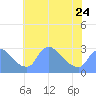 Washington tide chart for Wednesday, May 24, 2023