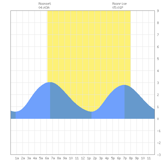 Washington tide chart for Tuesday, May 2, 2023