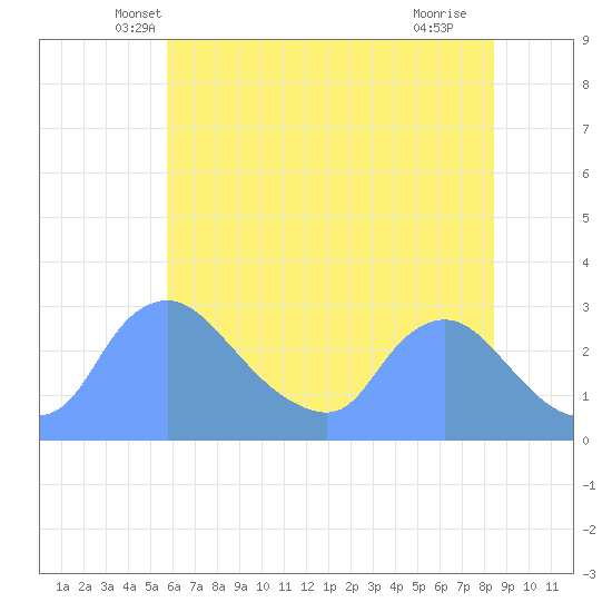 Washington tide chart for Wednesday, May 31, 2023