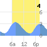 Washington tide chart for Thursday, May 4, 2023