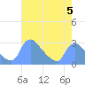 Washington tide chart for Friday, May 5, 2023