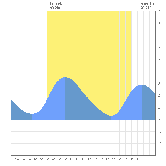 Washington tide chart for Saturday, May 6, 2023