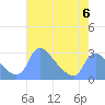 Washington tide chart for Saturday, May 6, 2023