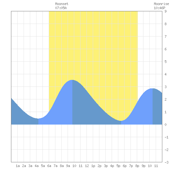 Washington tide chart for Sunday, May 7, 2023