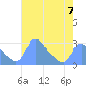 Washington tide chart for Sunday, May 7, 2023