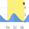 Washington tide chart for Tuesday, May 9, 2023