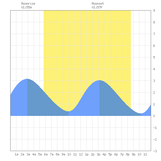 Washington tide chart for Sunday, June 11, 2023