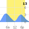 Washington tide chart for Tuesday, June 13, 2023