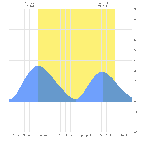 Washington tide chart for Wednesday, June 14, 2023