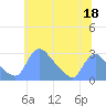 Washington tide chart for Sunday, June 18, 2023
