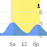 Washington tide chart for Thursday, June 1, 2023