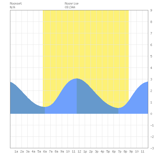 Washington tide chart for Thursday, June 22, 2023