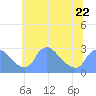 Washington tide chart for Thursday, June 22, 2023
