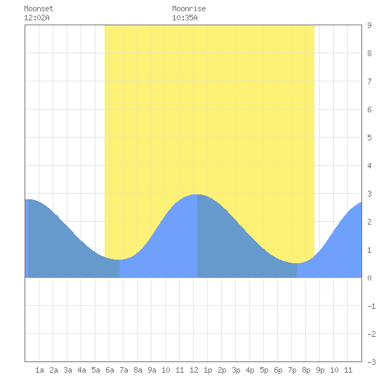 Washington tide chart for Friday, June 23, 2023