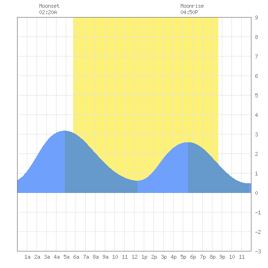 Washington tide chart for Thursday, June 29, 2023