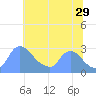 Washington tide chart for Thursday, June 29, 2023