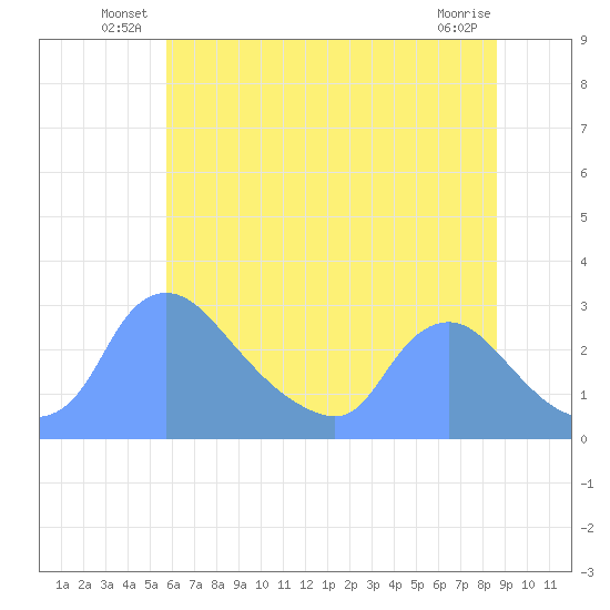 Washington tide chart for Friday, June 30, 2023