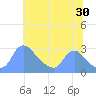 Washington tide chart for Friday, June 30, 2023