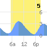 Washington tide chart for Monday, June 5, 2023