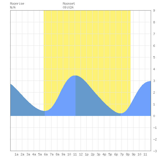 Washington tide chart for Wednesday, June 7, 2023