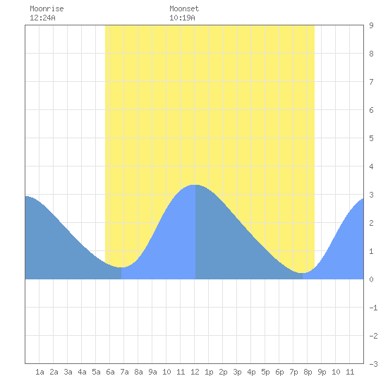 Washington tide chart for Thursday, June 8, 2023