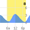 Washington tide chart for Thursday, June 8, 2023